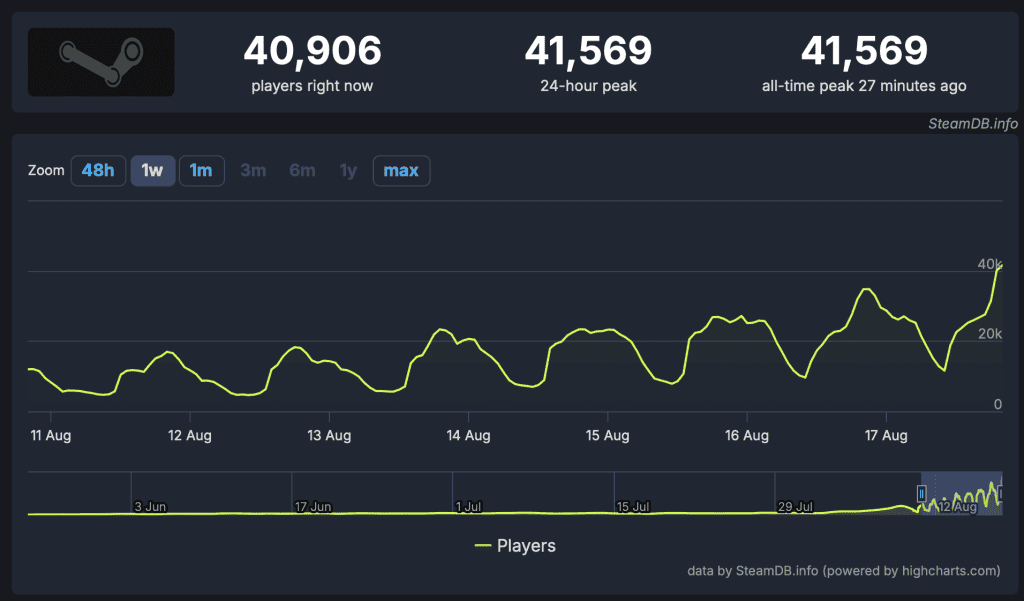 Deadlock Steam Charts (App 1422450) - SteamDB